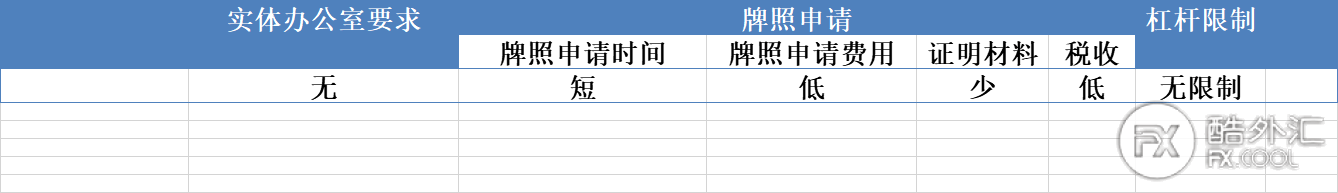 GTC泽汇资本等问题平台基本都选择离岸监管！